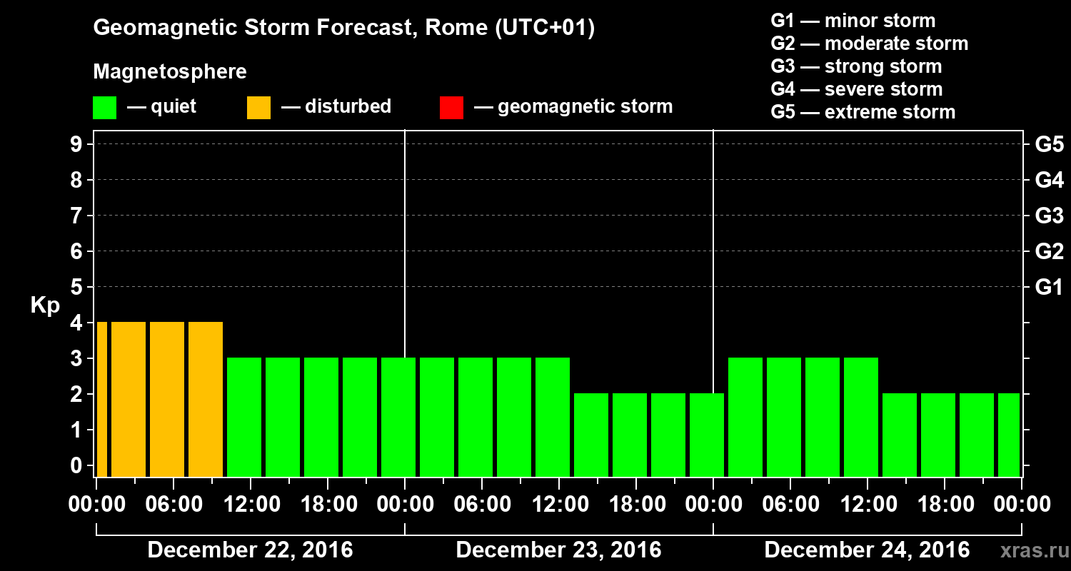 Forecast of the geomagnetic index Kp