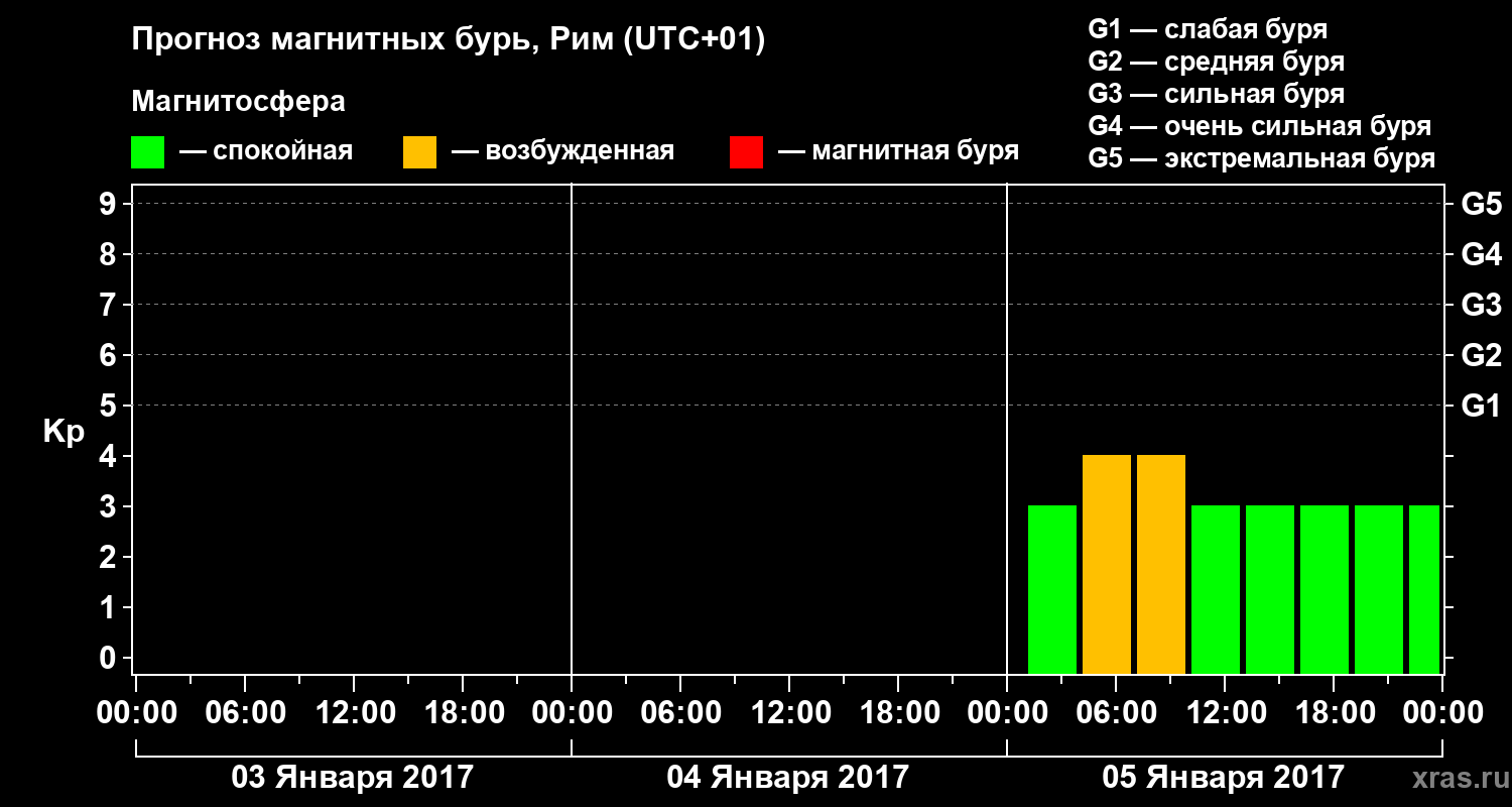 Прогноз геомагнитного индекса Kp