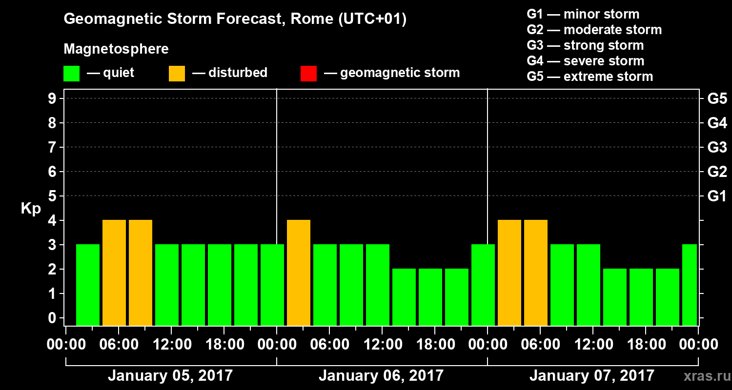 Forecast of the geomagnetic index Kp