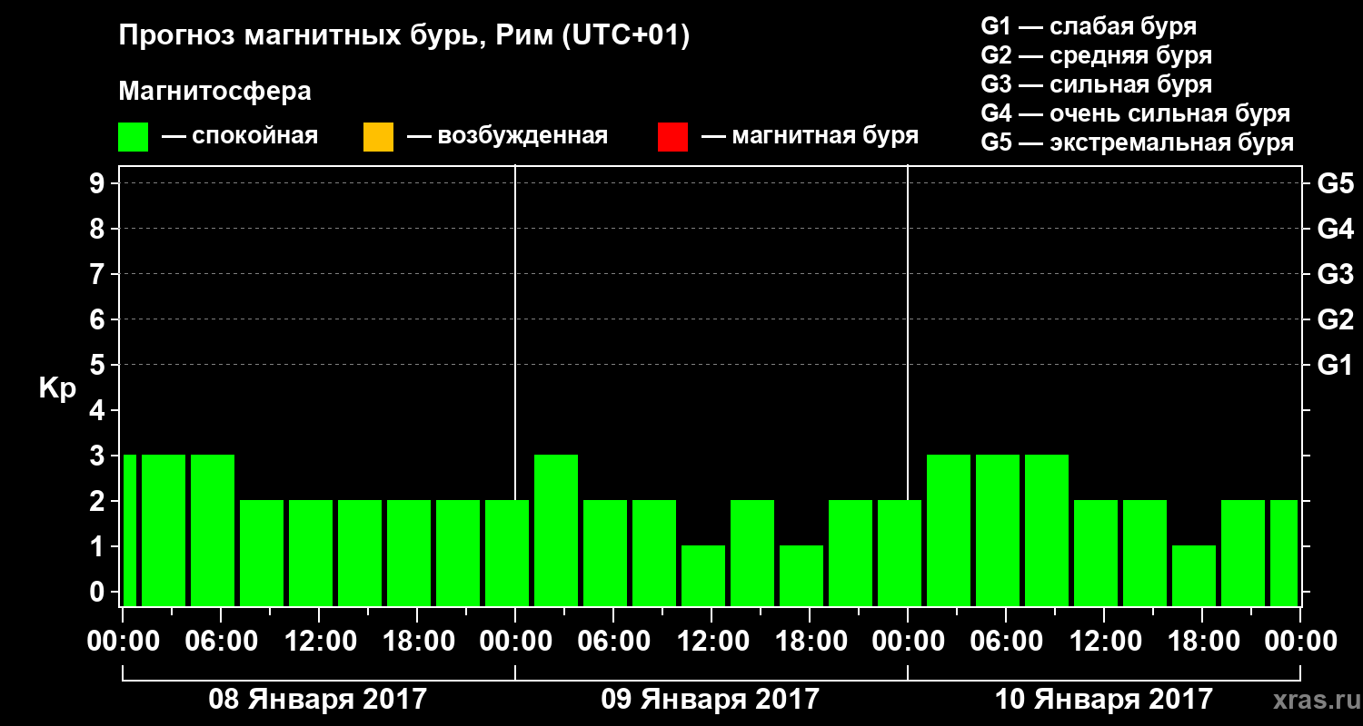 Прогноз геомагнитного индекса Kp