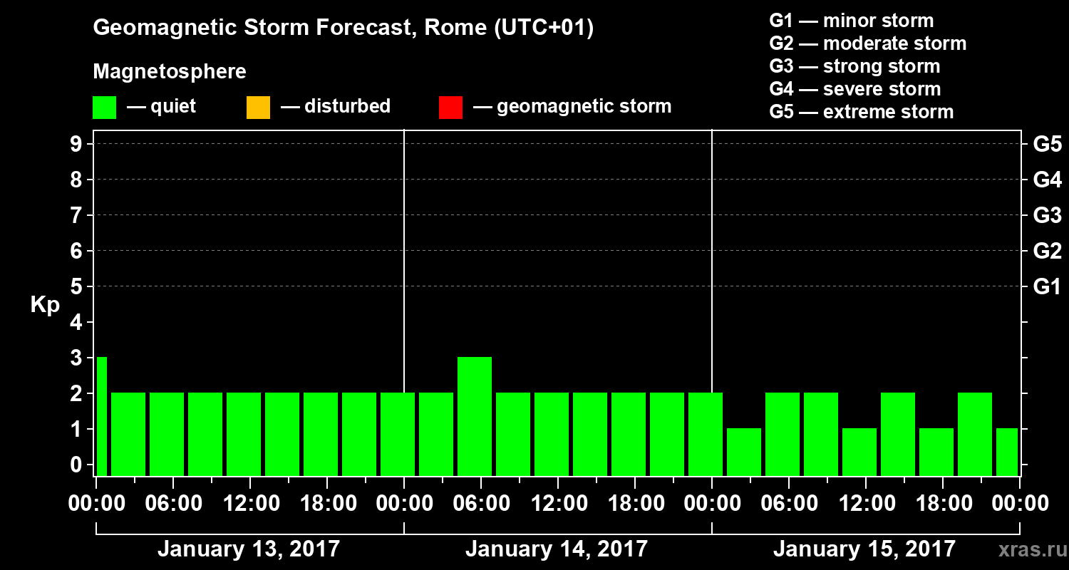 Forecast of the geomagnetic index Kp