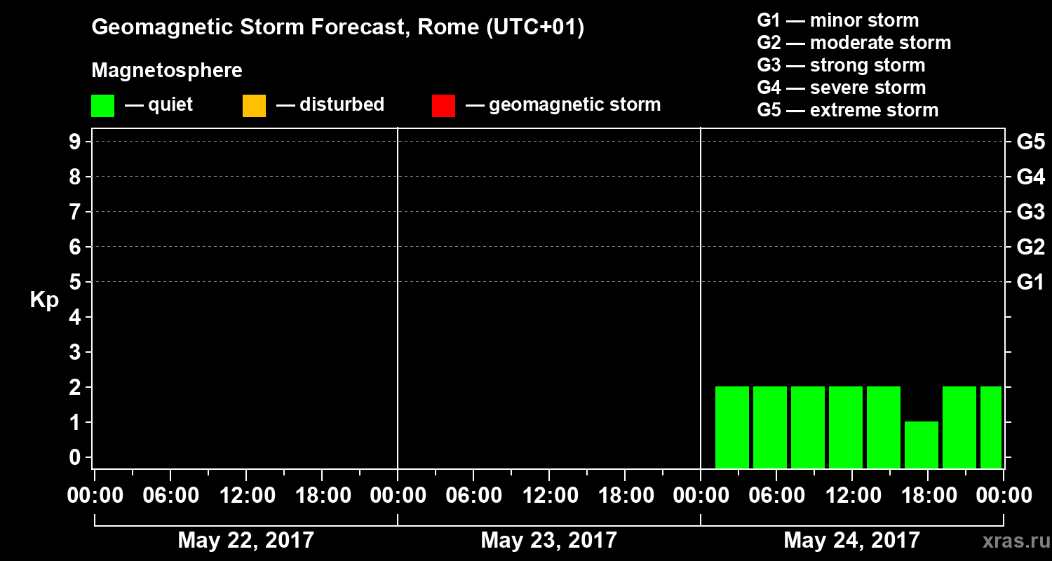 Forecast of the geomagnetic index Kp