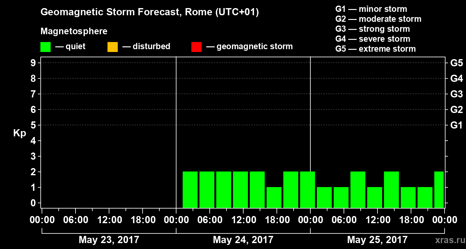 Forecast of the geomagnetic index Kp