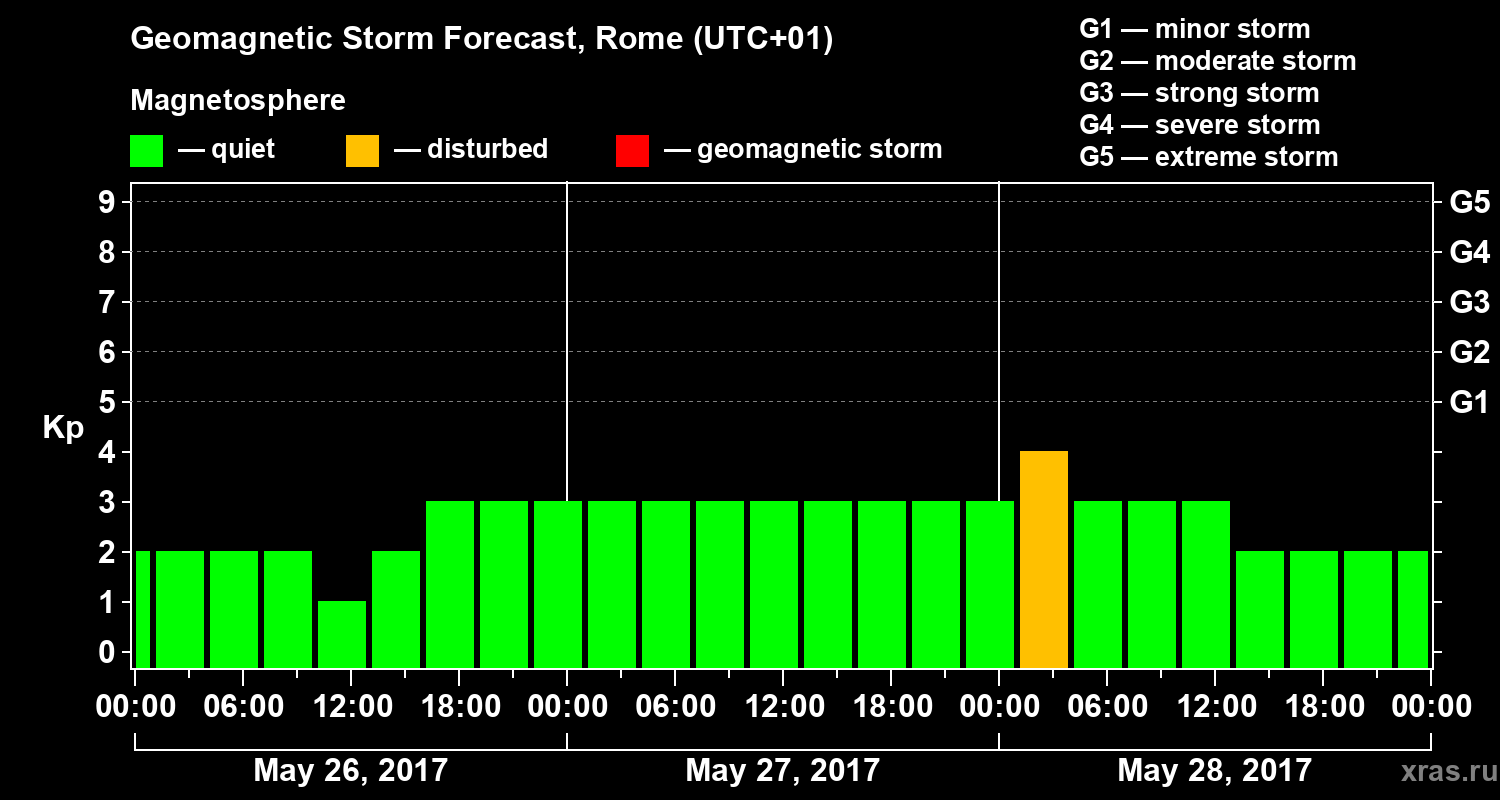 Forecast of the geomagnetic index Kp