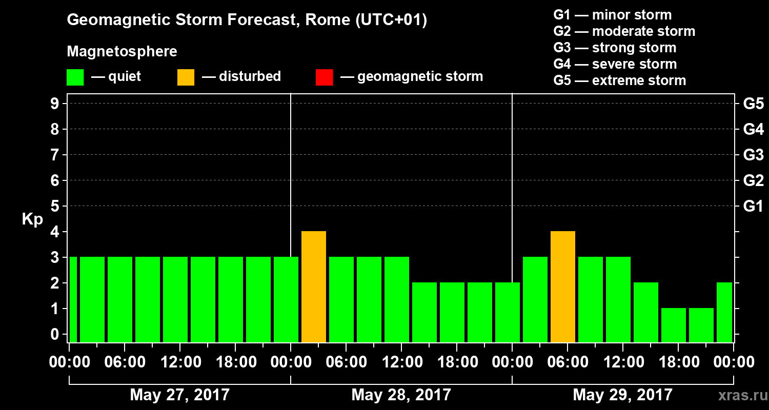 Forecast of the geomagnetic index Kp