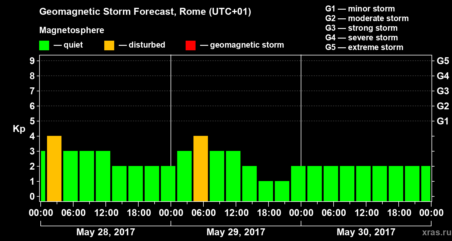 Forecast of the geomagnetic index Kp