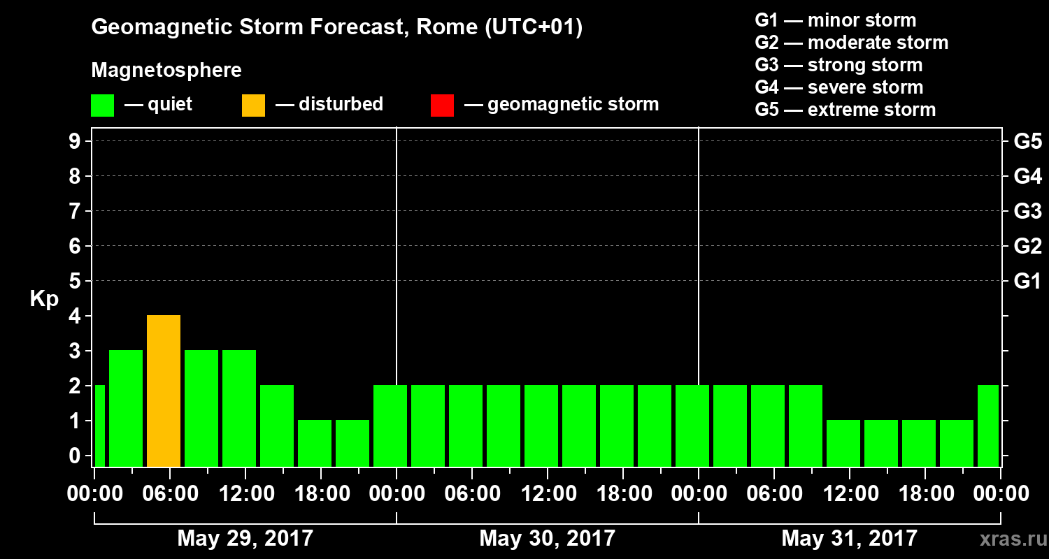 Forecast of the geomagnetic index Kp