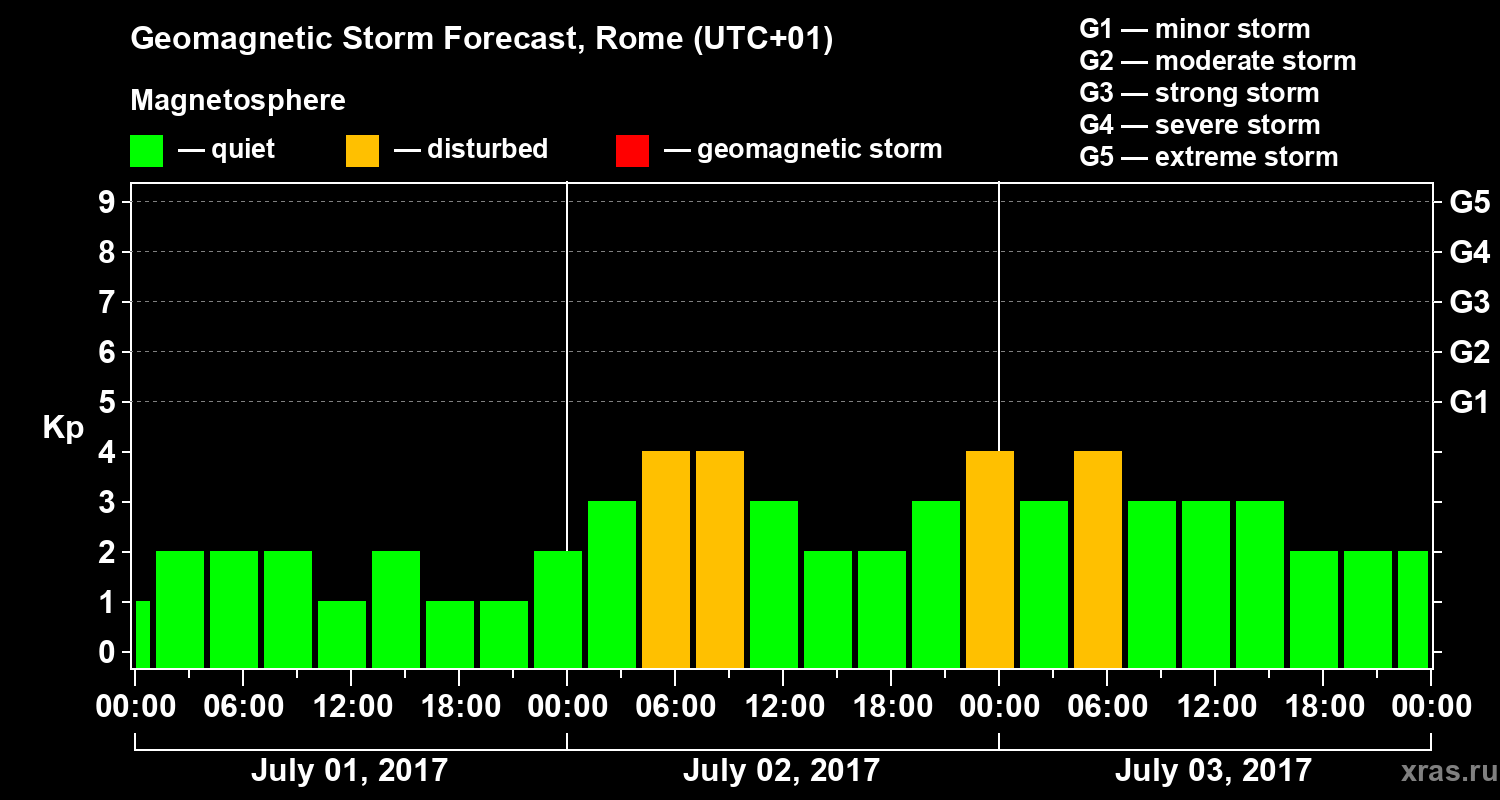 Forecast of the geomagnetic index Kp