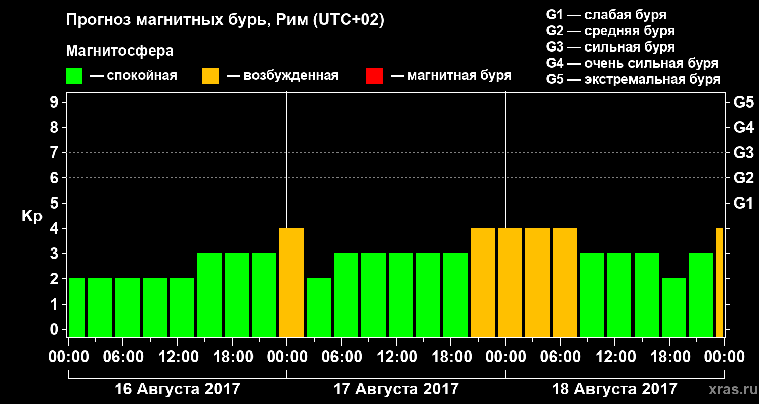 Прогноз геомагнитного индекса Kp