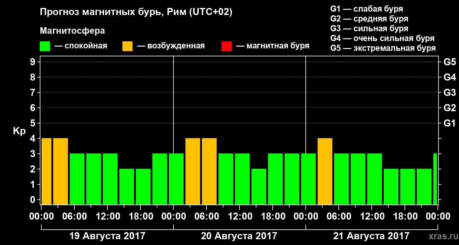 Прогноз геомагнитного индекса Kp
