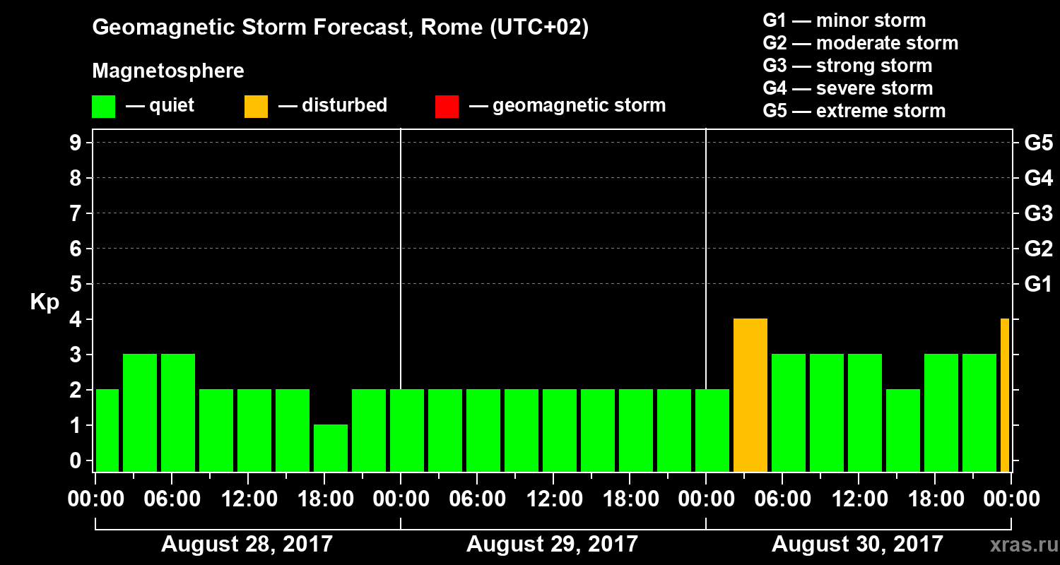 Forecast of the geomagnetic index Kp