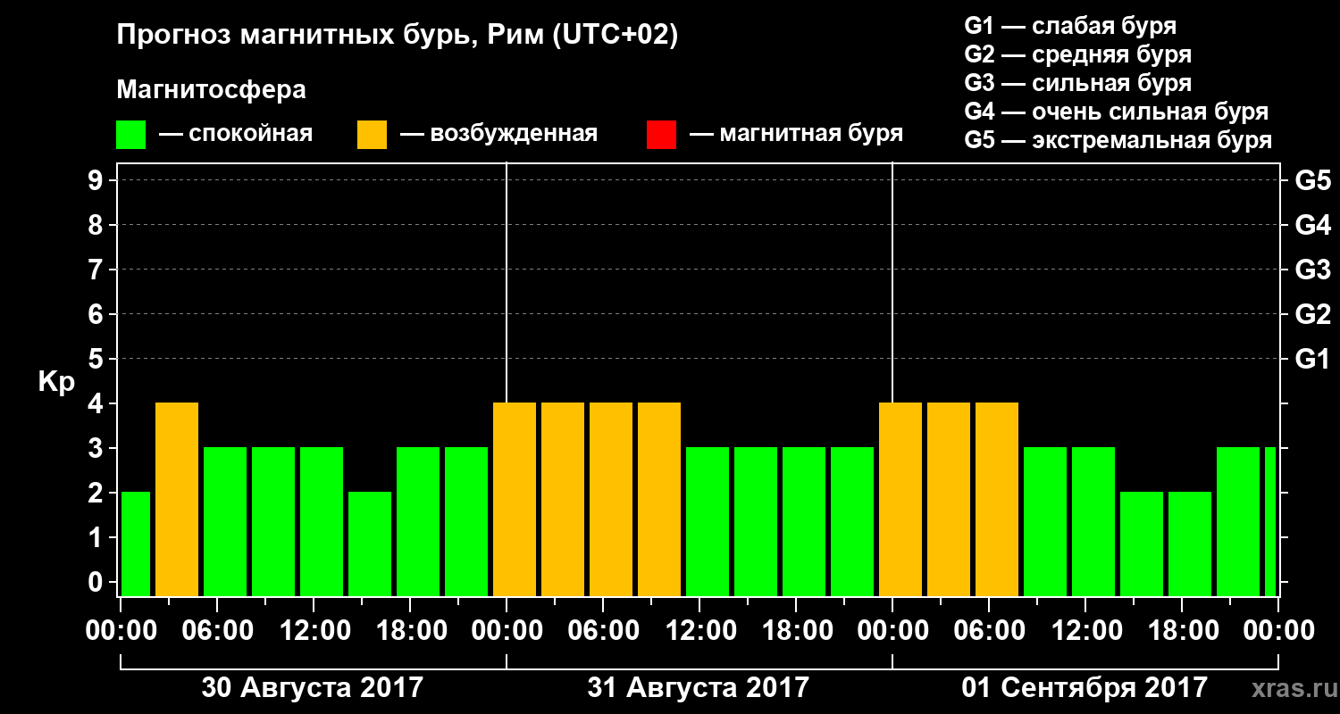Прогноз геомагнитного индекса Kp
