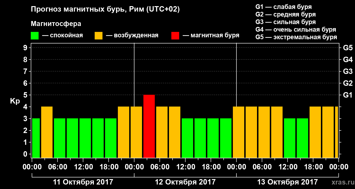 Прогноз геомагнитного индекса Kp