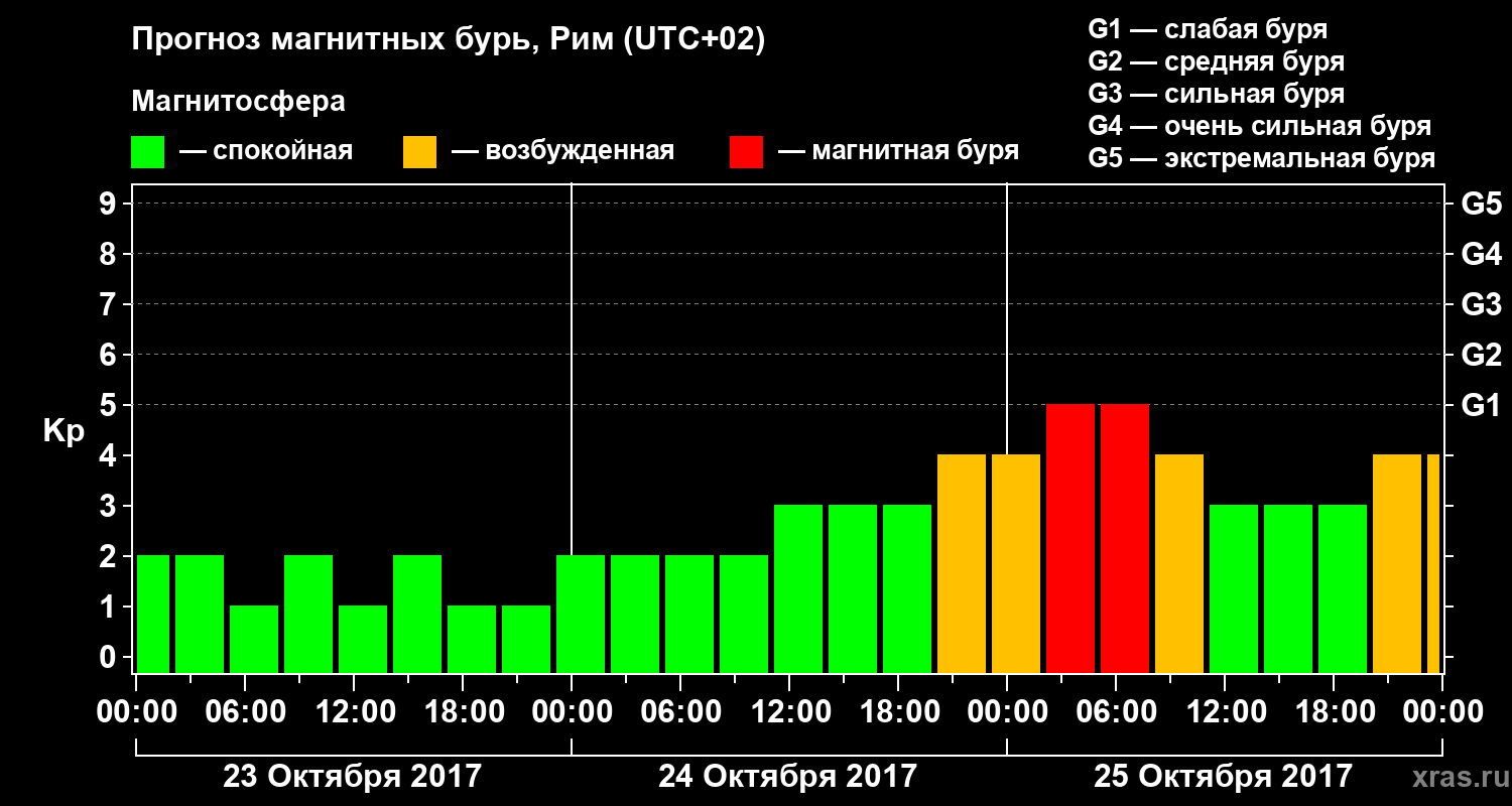 Прогноз геомагнитного индекса Kp
