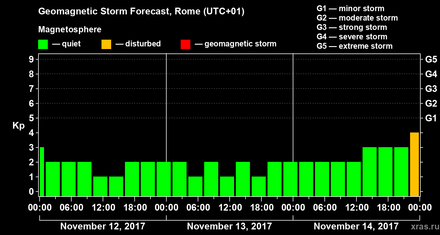 Forecast of the geomagnetic index Kp
