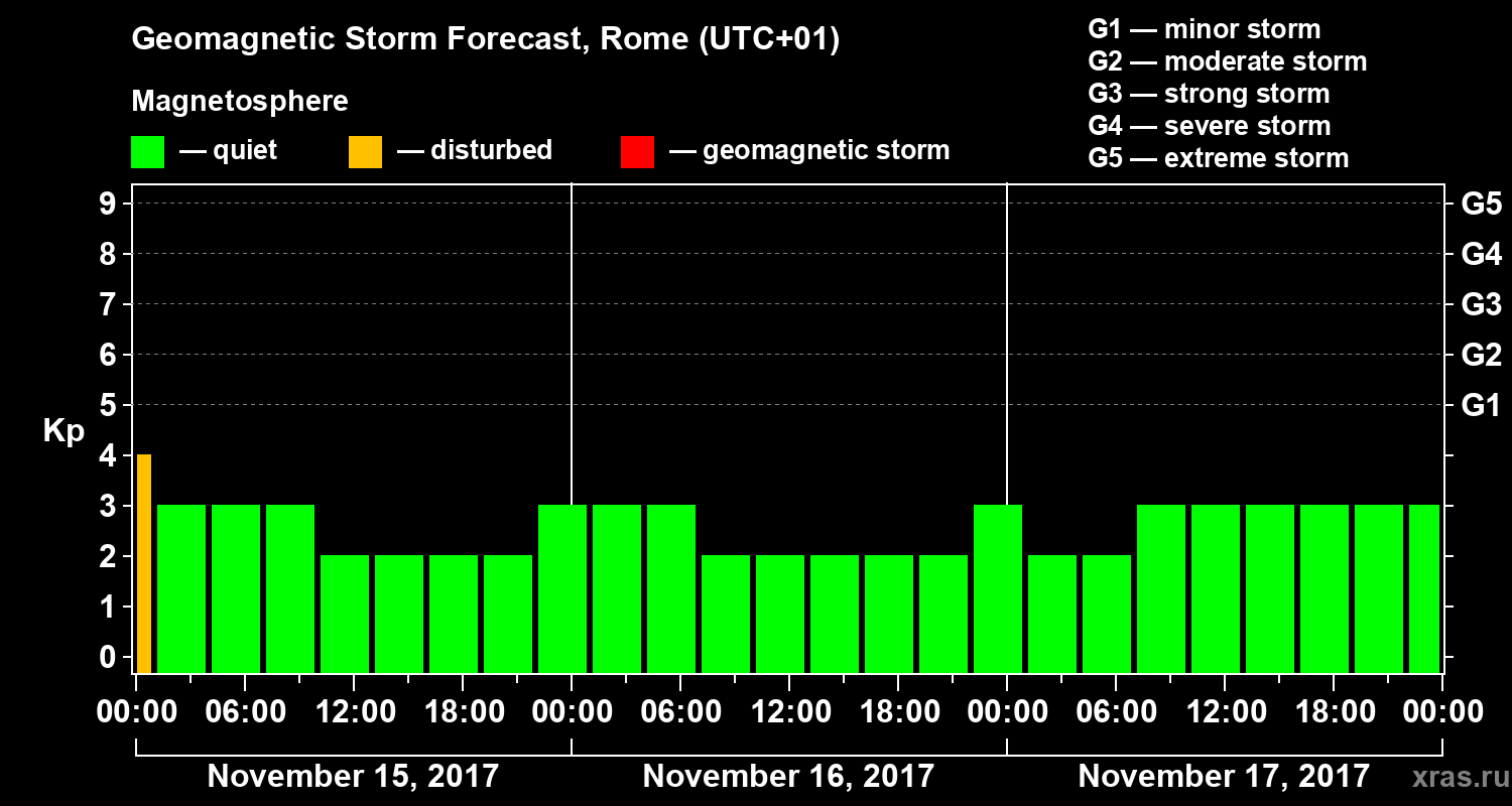 Forecast of the geomagnetic index Kp