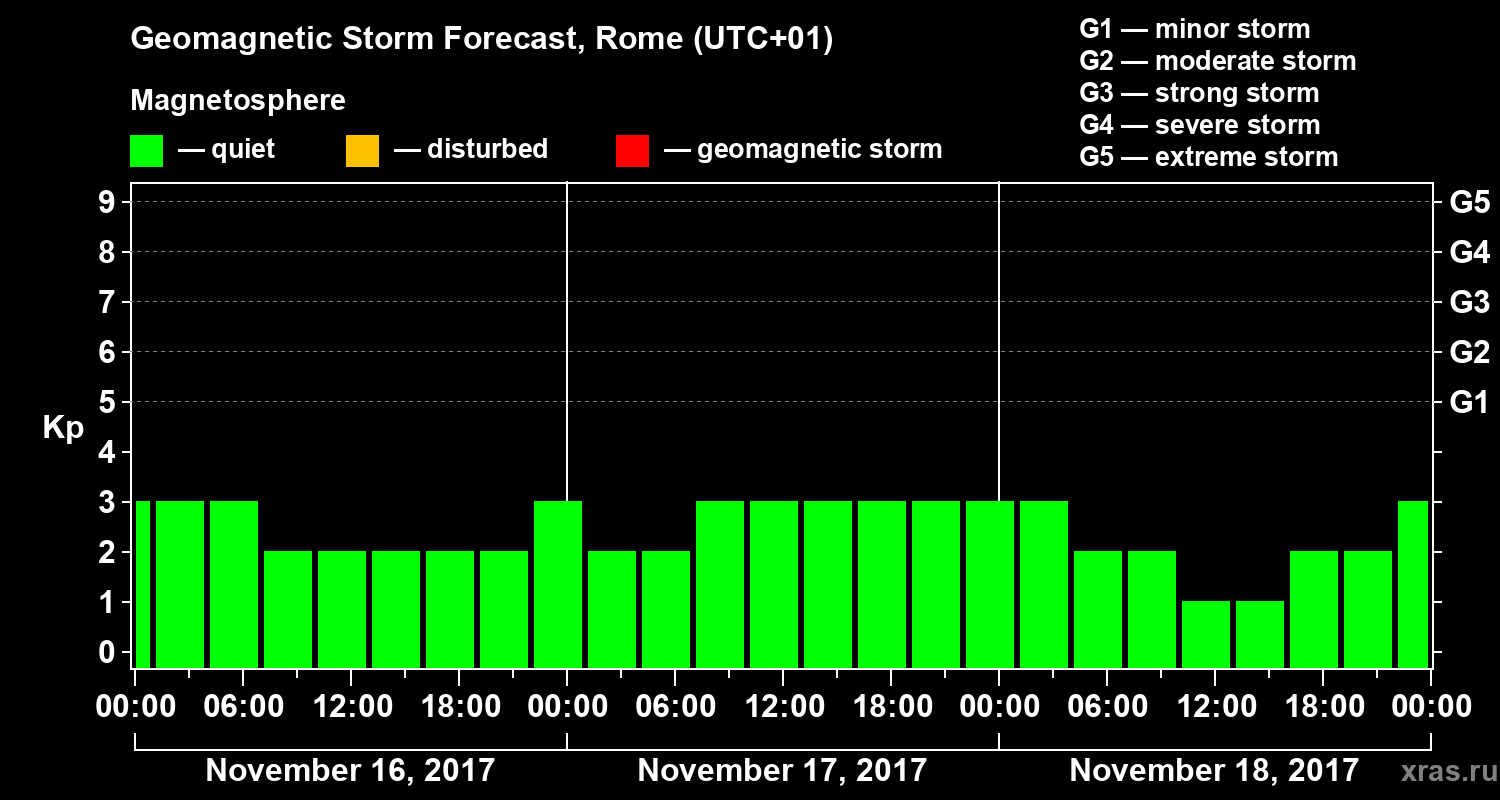 Forecast of the geomagnetic index Kp
