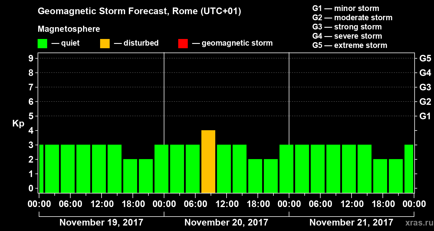 Forecast of the geomagnetic index Kp