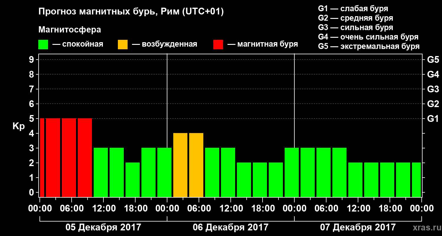 Прогноз геомагнитного индекса Kp