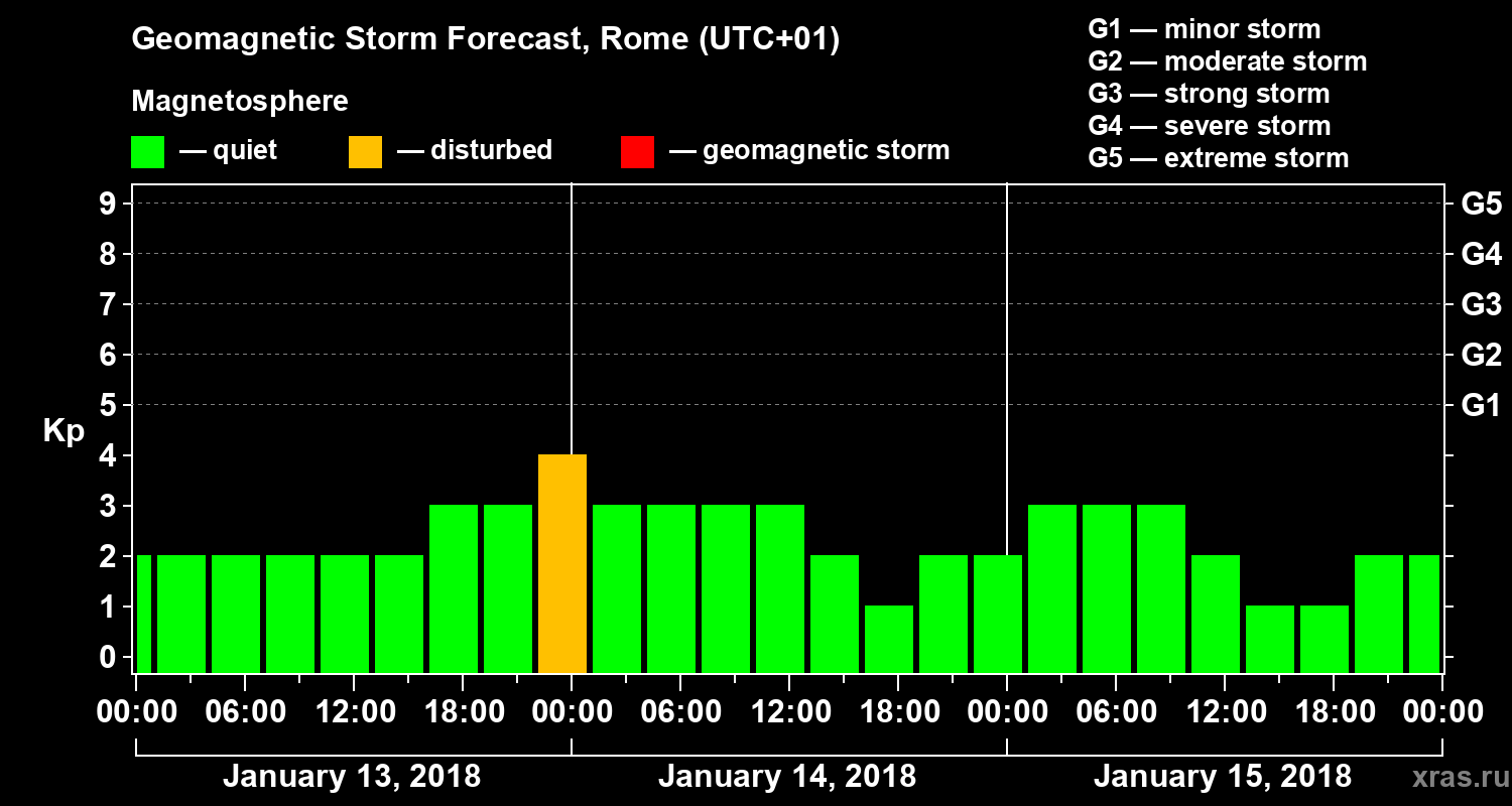 Forecast of the geomagnetic index Kp