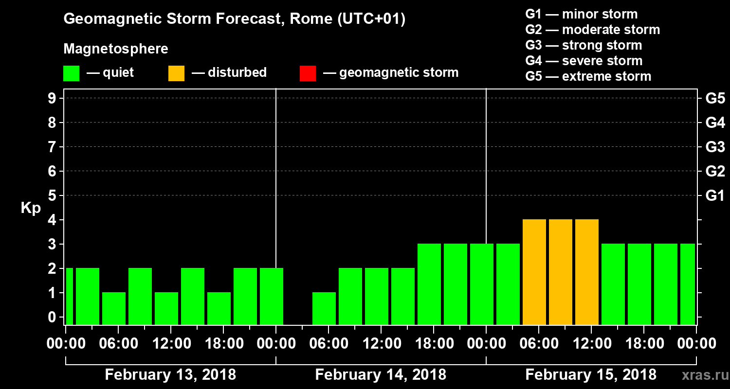 Forecast of the geomagnetic index Kp