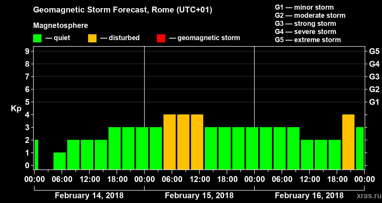 Forecast of the geomagnetic index Kp