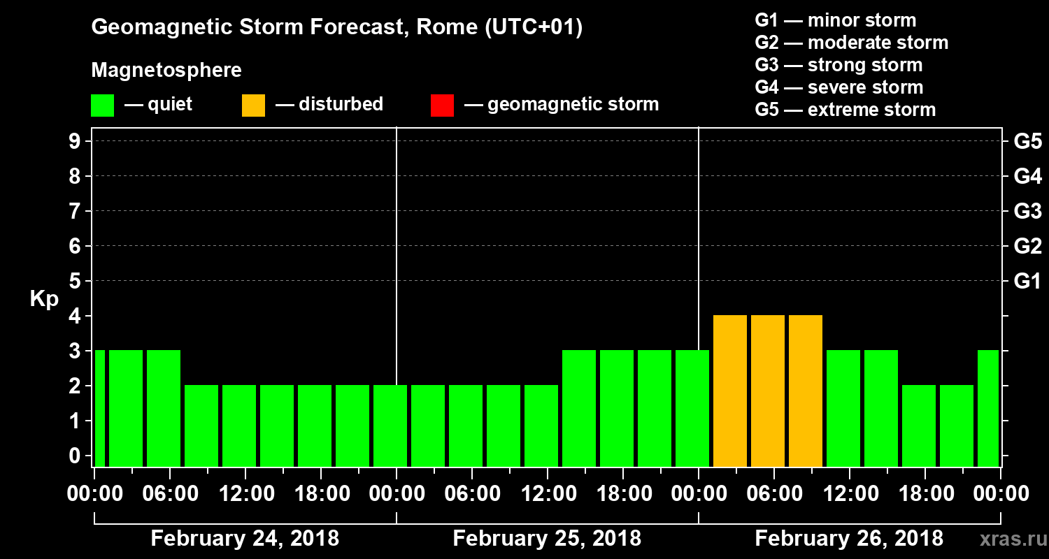 Forecast of the geomagnetic index Kp