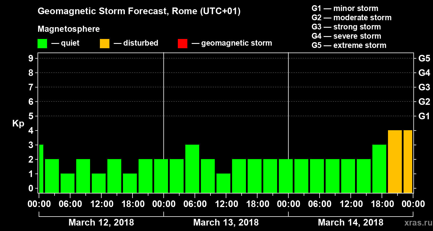 Forecast of the geomagnetic index Kp