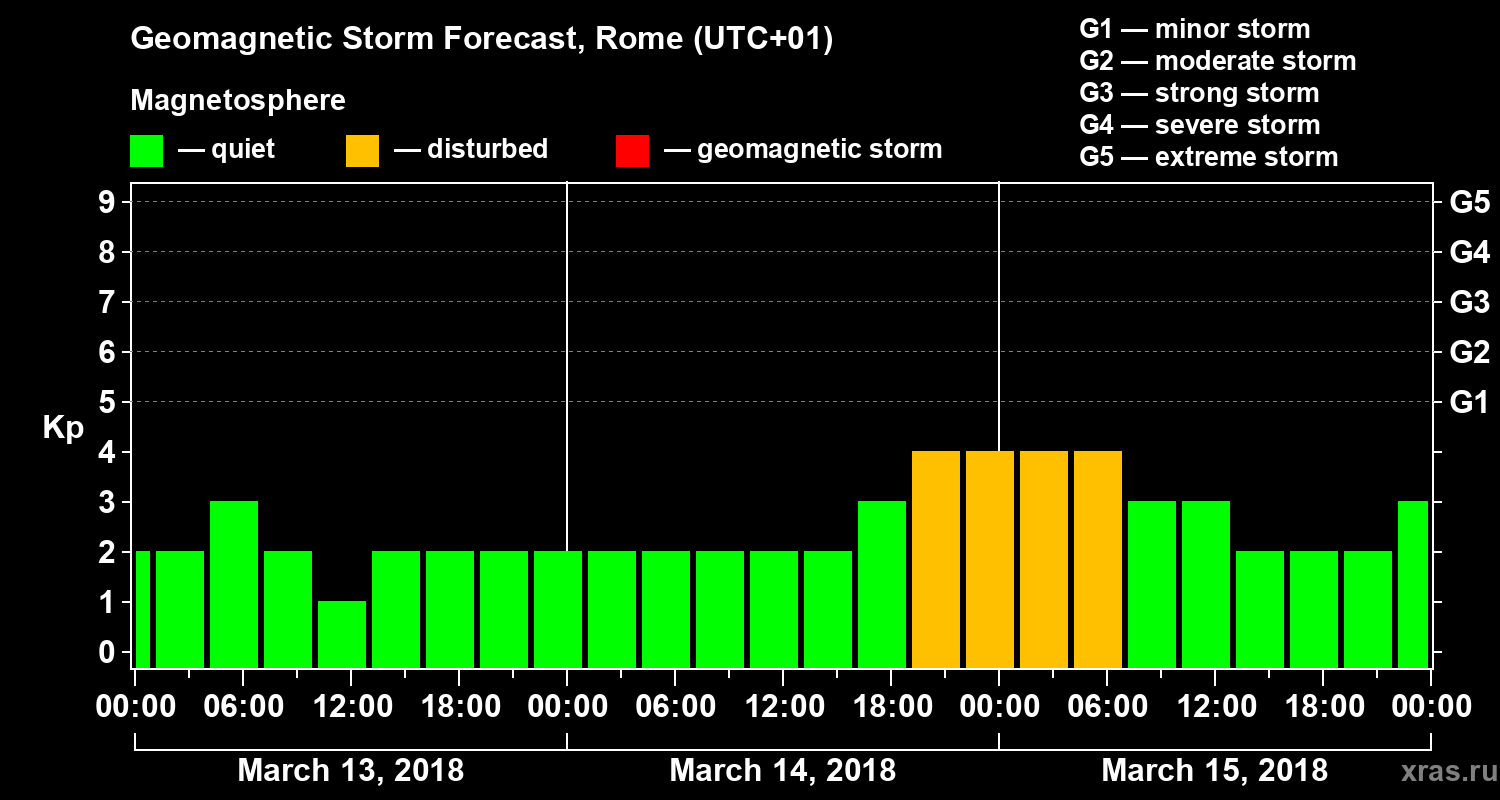 Forecast of the geomagnetic index Kp