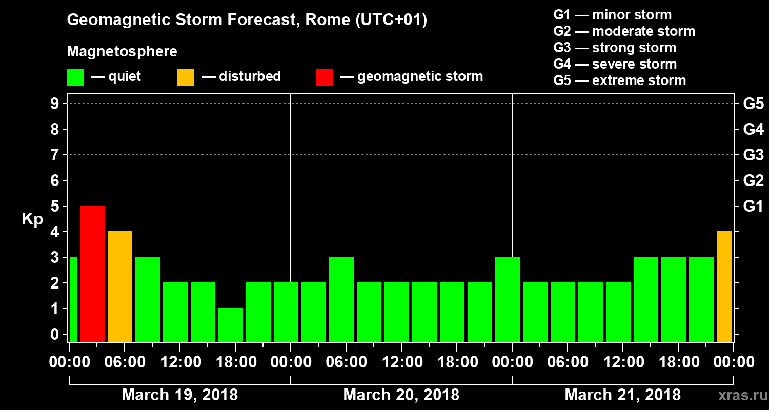 Forecast of the geomagnetic index Kp