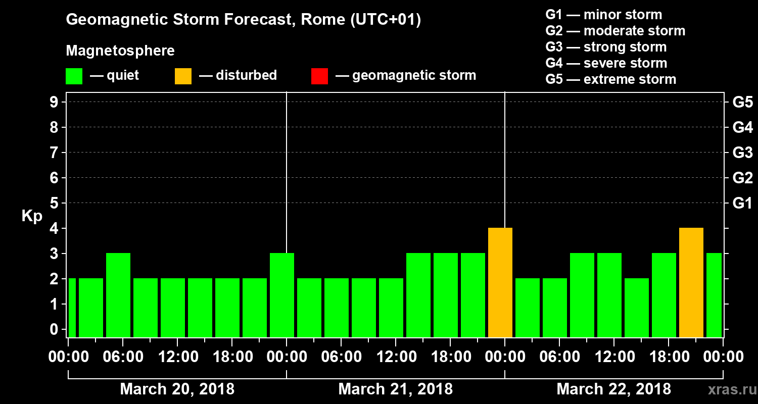 Forecast of the geomagnetic index Kp