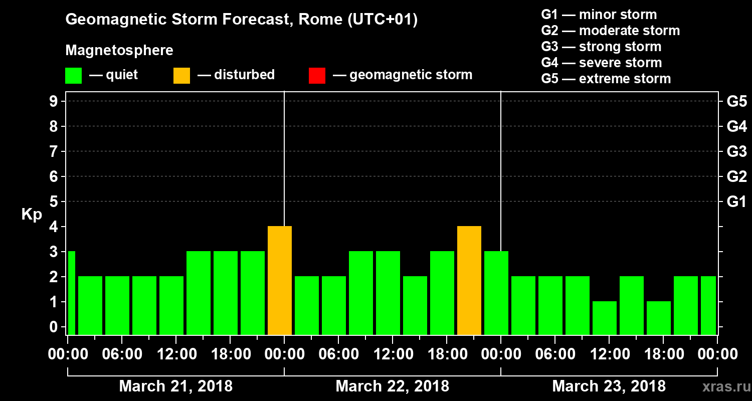 Forecast of the geomagnetic index Kp