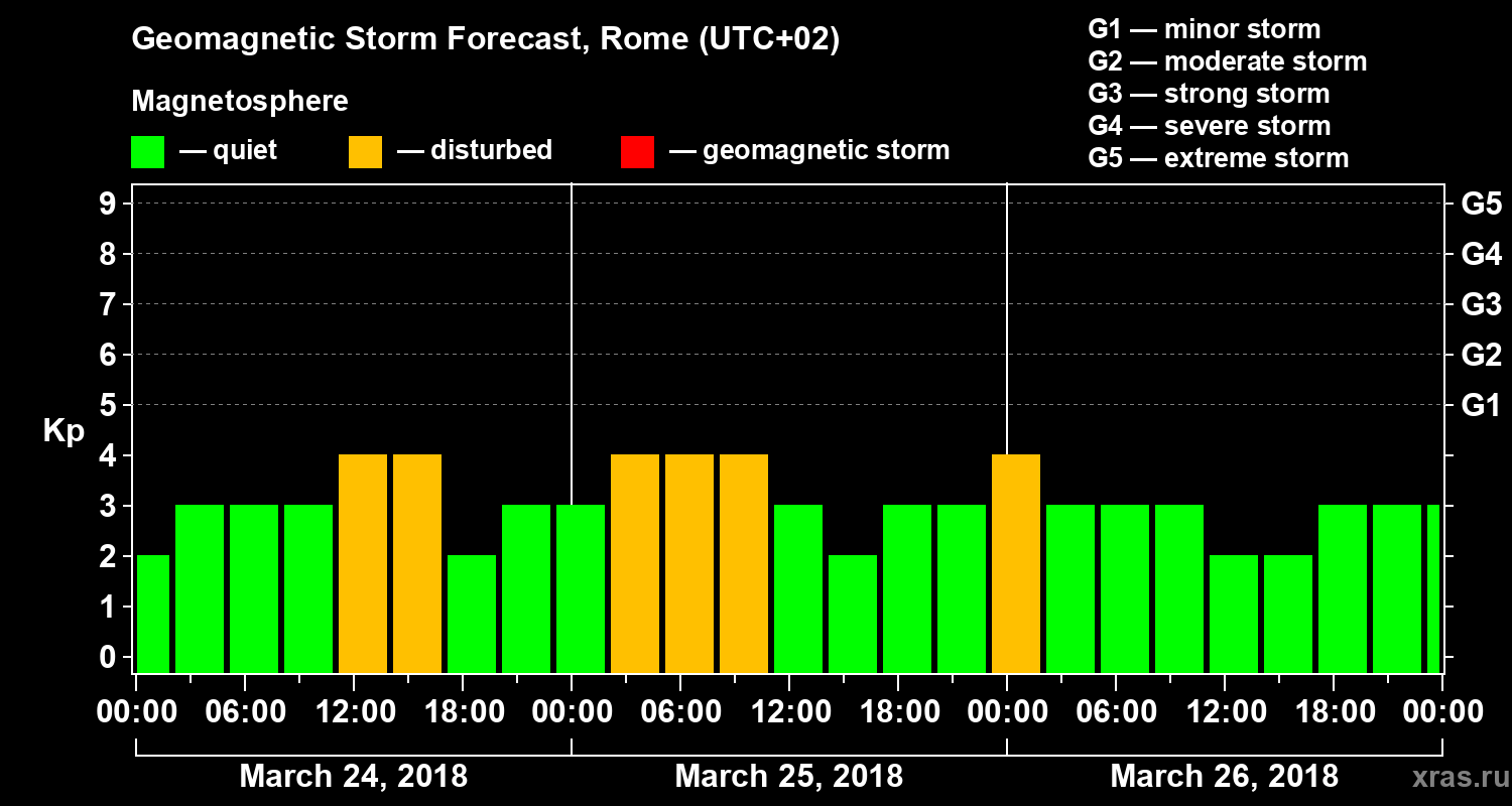 Forecast of the geomagnetic index Kp