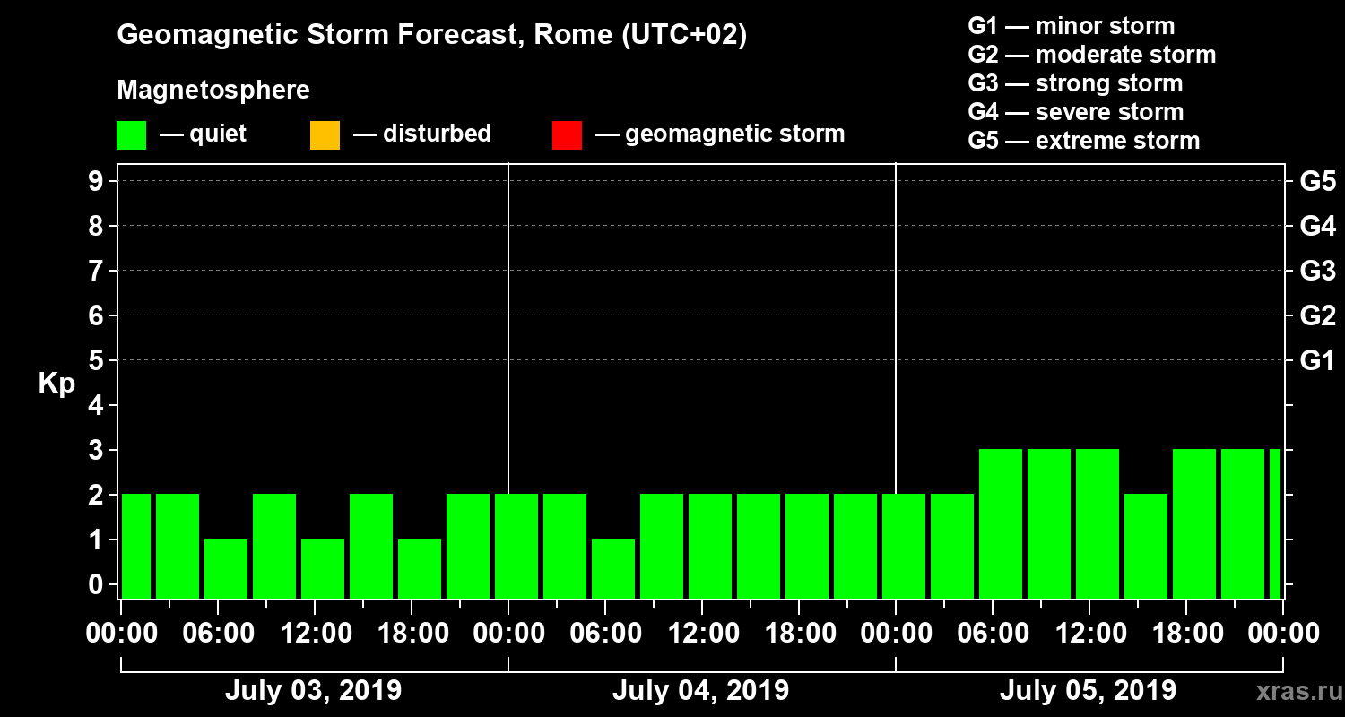 Forecast of the geomagnetic index Kp