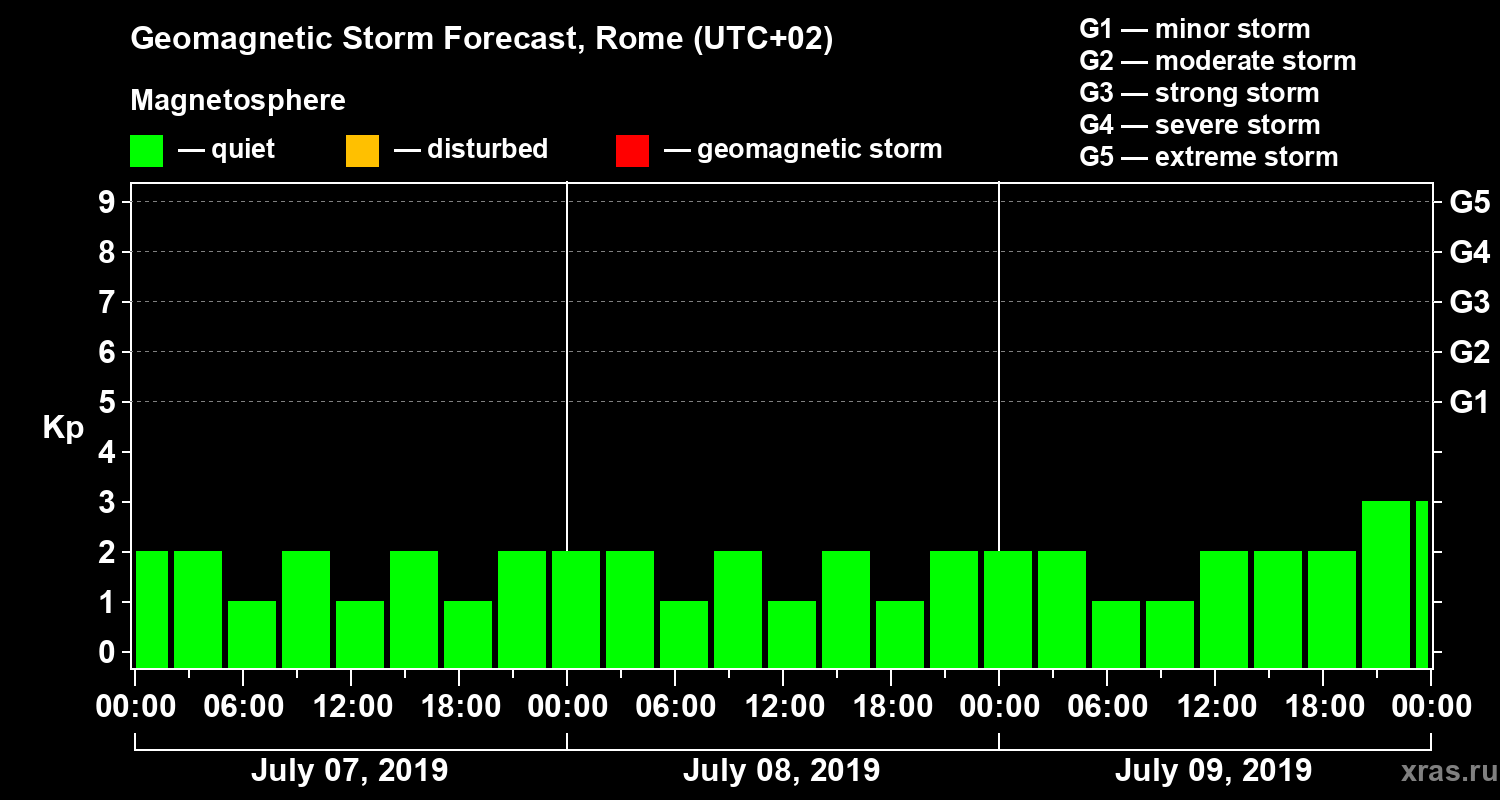 Forecast of the geomagnetic index Kp