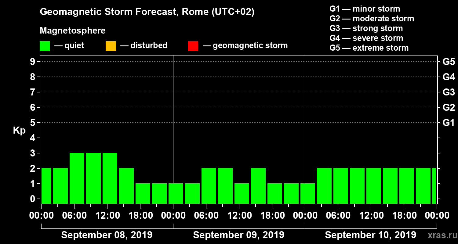 Forecast of the geomagnetic index Kp
