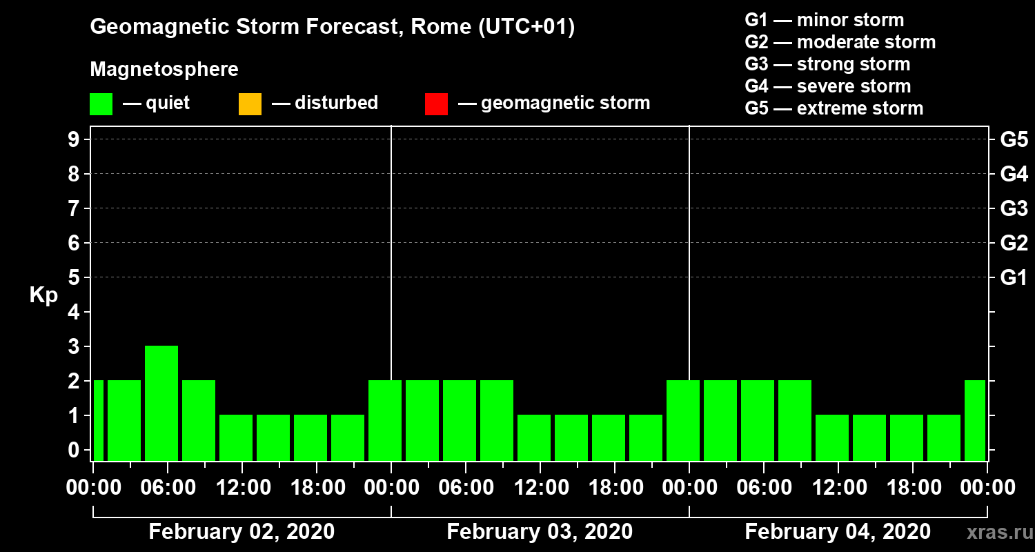 Forecast of the geomagnetic index Kp