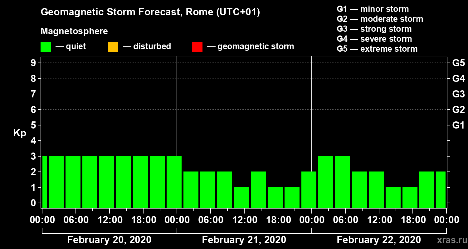 Forecast of the geomagnetic index Kp