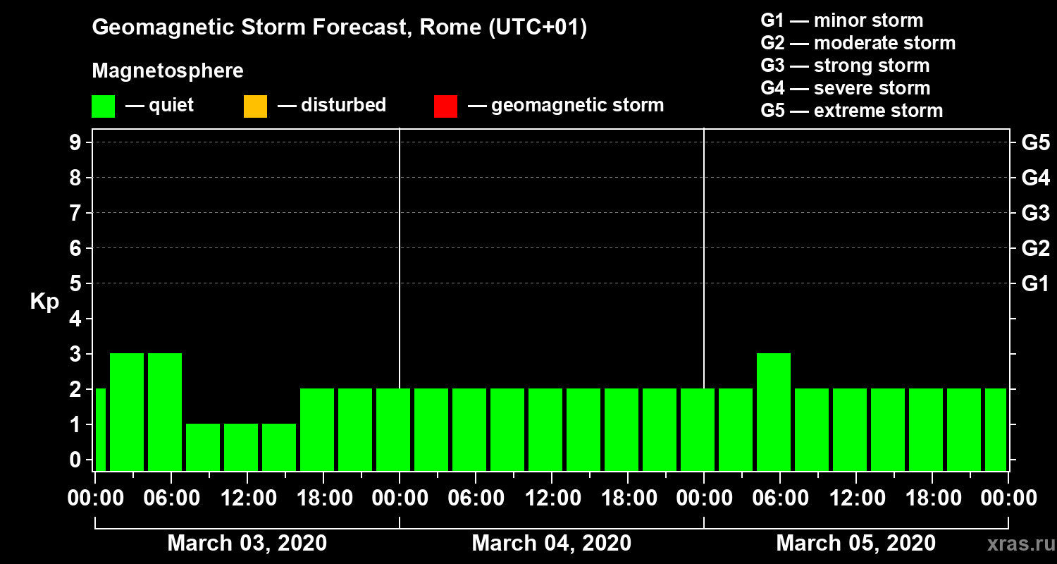 Forecast of the geomagnetic index Kp