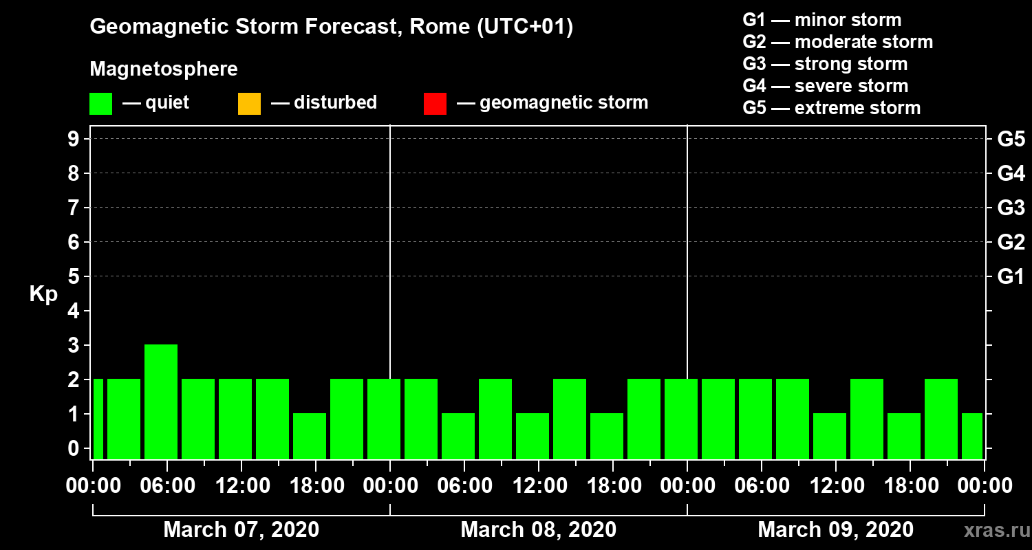 Forecast of the geomagnetic index Kp