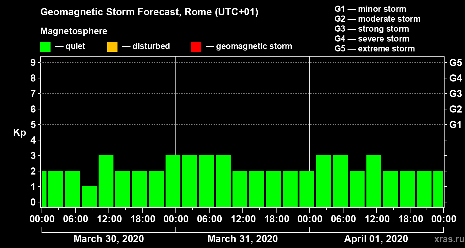 Forecast of the geomagnetic index Kp