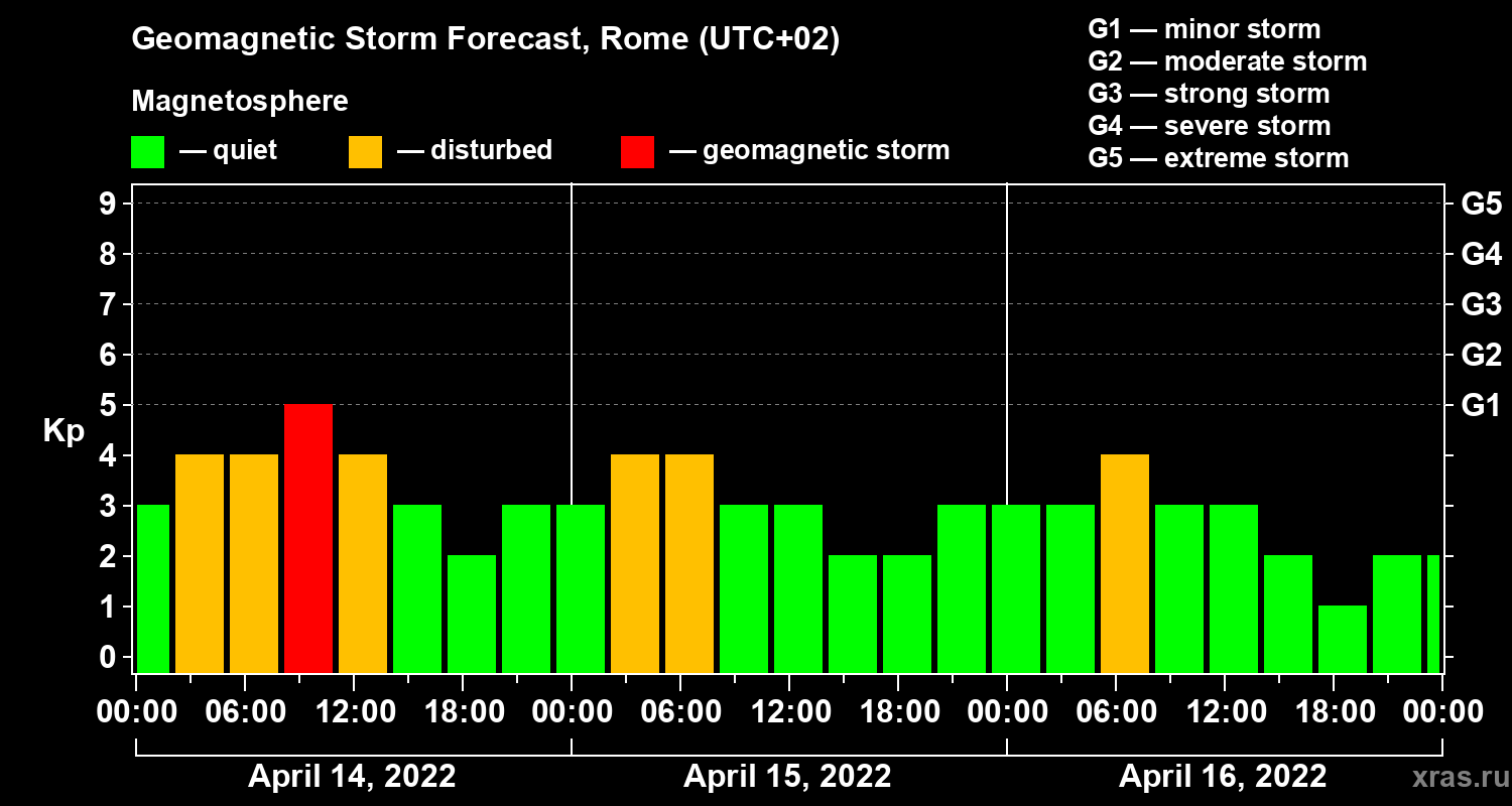 Forecast of the geomagnetic index Kp