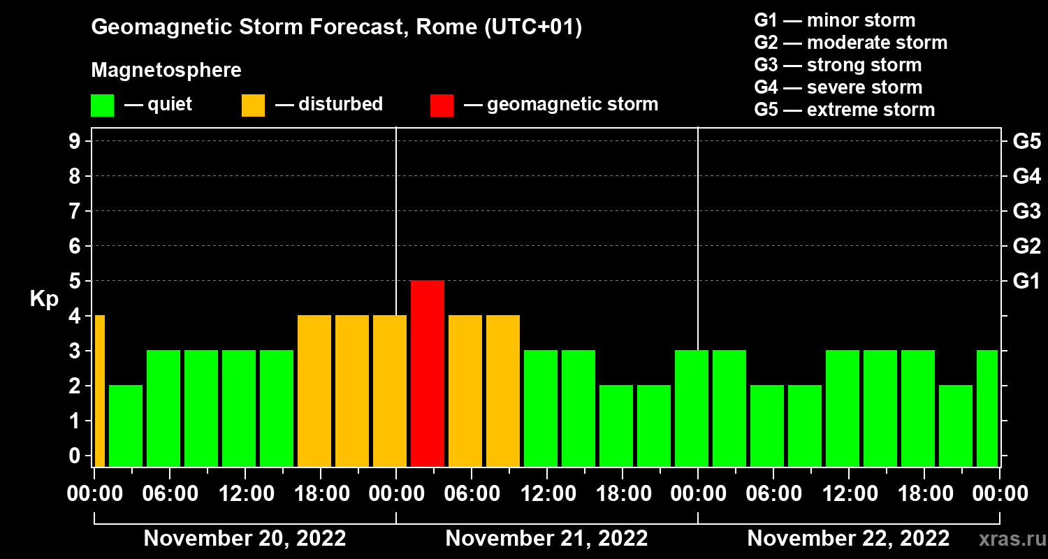 Forecast of the geomagnetic index Kp