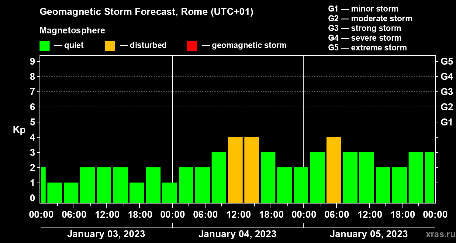 Forecast of the geomagnetic index Kp