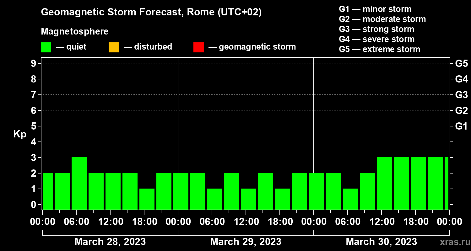 Forecast of the geomagnetic index Kp