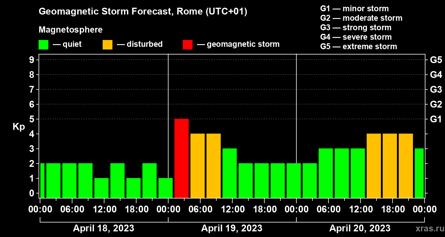 Forecast of the geomagnetic index Kp