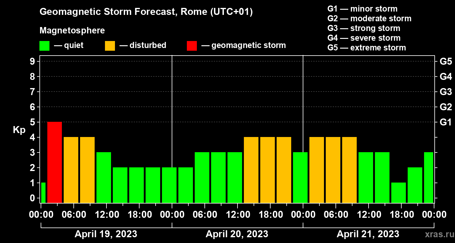 Forecast of the geomagnetic index Kp