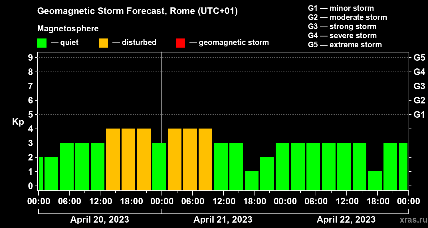 Forecast of the geomagnetic index Kp