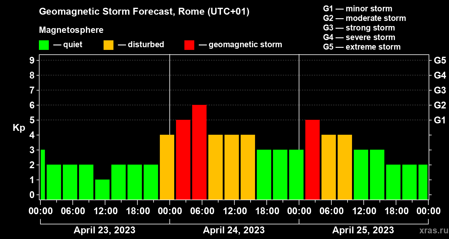 Forecast of the geomagnetic index Kp