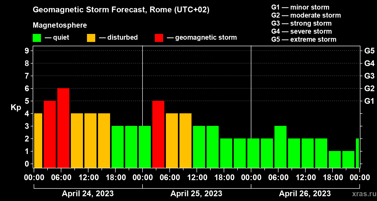 Forecast of the geomagnetic index Kp